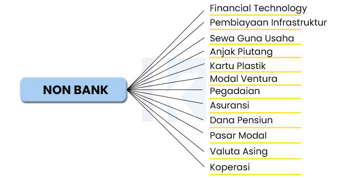 lembaga keuangan bukan bank